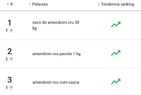 Amendoins mais pesquisados no Mercado Livre
