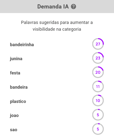 Análise IA da demanda da subcategoria Bandeiras e Guirlandas do Mercado Livre na Nubimetrics