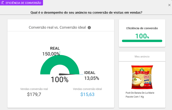 Análise IA da eficiência de conversão de um anúncio na Nubimetrics