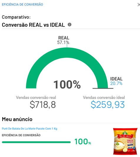Análise da conversão de um anúncio no Mercado Livre na Nubimetrics