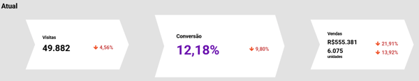 Análise da conversão de um negócio no Mercado Livre na Nubimetrics