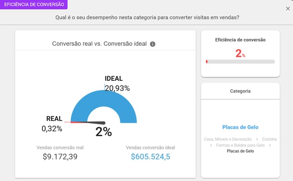 Análise da eficiência de conversão de um vendedor