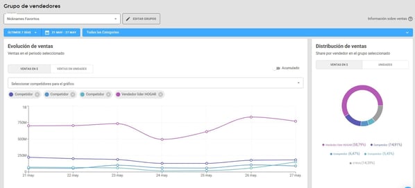 Análisis de grupos de vendedores en Nubimetrics