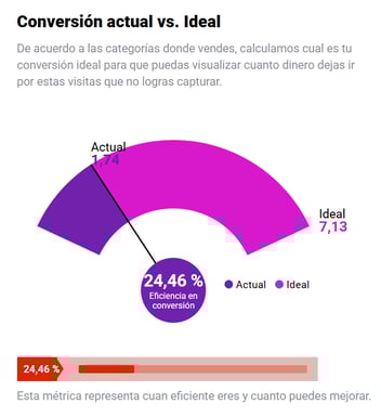 Análisis de la eficiencia de conversión de un negocio en Nubimetrics
