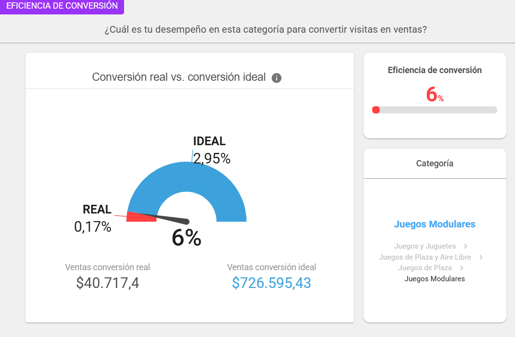 Análisis de la eficiencia de conversión de un vendedor