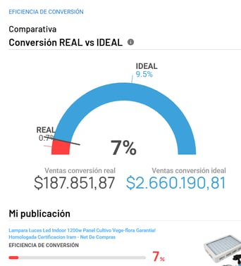 Análisis de la eficiencia de conversión de una publicación en Nubimetrics