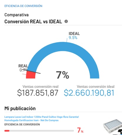 Análisis de la eficiencia de conversión de una publicación en Nubimetrics