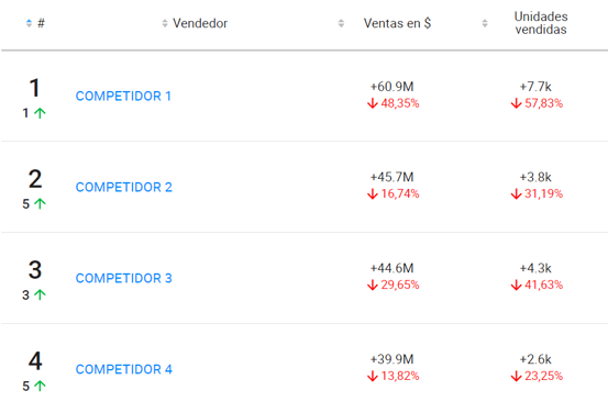 Análisis de ranking de mejores vendedores de una categoría en Nubimetrics-1