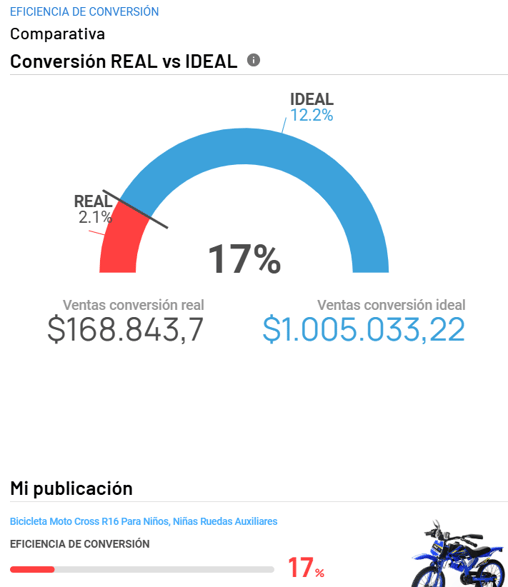 Análisis de una conversión de una publicación en Mercado Libre