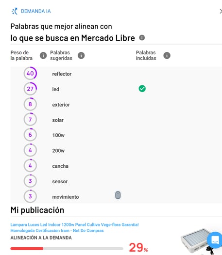 Análisis y recomendaciones IA para la alineación a la demanda de una publicación