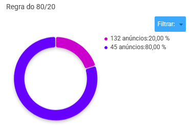Aplicação da Lei de Pareto em um negócio do Mercado Livre