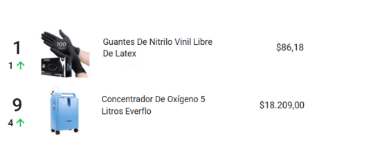 Brecha de precio de los productos de Equipamiento Médico en Mercado Libre México