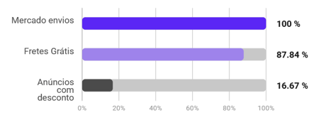 Características da categoria de sistemas de monitoramento no Mercado Livre