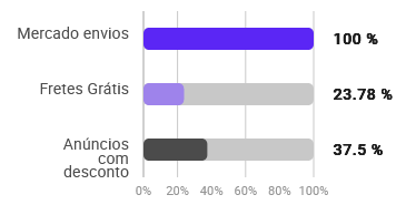 Características da subcategoria Amplificadores para rádios comunicadores do Mercado Livre na Nubimetrics