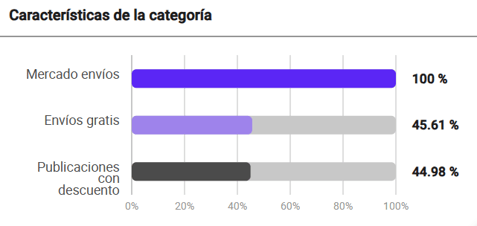 Características de la categoría Equipaje, Bolsos y Carteras en Mercado Libre Colombia