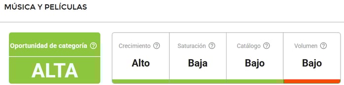 Características de la categoría Música y Películas en Uruguay