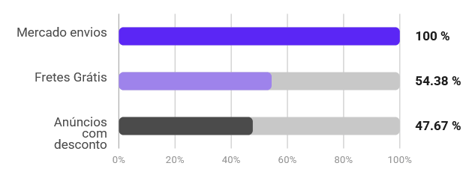 Características de la categoría Mochilas en Mercado Libre Chile