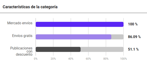 Características de la categoría Perfumes en Mercado Libre México