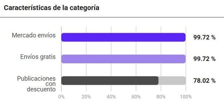 Características de la categoría Televisores en México. (Fuente: Nubimetrics)