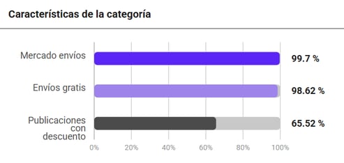 Características de la categoría Televisores en Mercado Libre México