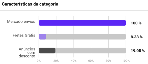 Características de la categoría Velas en Mercado Libre Colombia