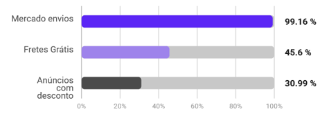 Características de las publicaciones de Accesorios para Vehículos en Chile