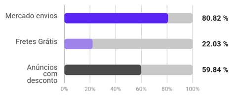 Características de las publicaciones de Estufas y Calefactores en Uruguay
