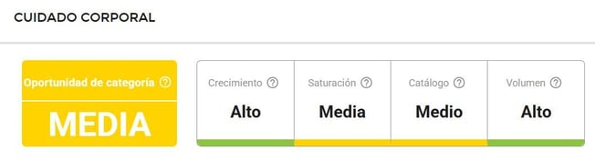 Características del nicho Cuidado Corporal en Mercado Libre Uruguay