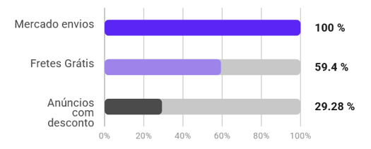 Características do subcategoria Pequenos Eletrodomésticos no Mercado Livre