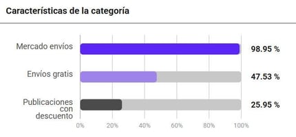 Características publicaciones de Accesorios para Vehículos en Chile