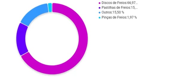Categorias de Freios em que Discos de freios se destacam no Mercado Livre