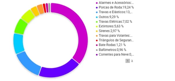 Categorias de Segurança Veicular em que Alarmes se destacam no Mercado Livre