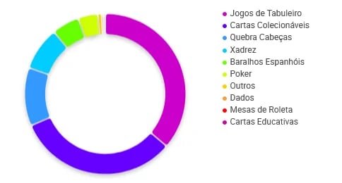 Categorias em Jogos de Tabuleiro e Cartas em que Cartas Colecionaveis R.P.G se destacam