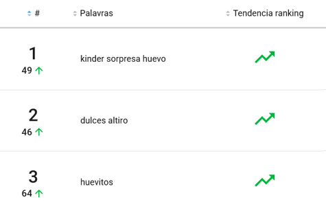 Chocolates más buscados en Mercado Libre Chile