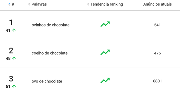 Chocolates mais pesquisados no Mercado Livre em abril