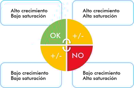 Clasificación de las categorías de Mercado Libre de acuerdo a su crecimiento de ventas y grado de competitividad