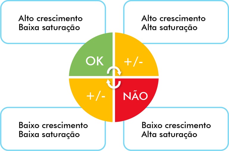 Classificação das categorias do Mercado Livre de acordo com seu grau de competitividade e crescimento de vendas