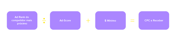 Como funciona o sistema de lances do Product Ads