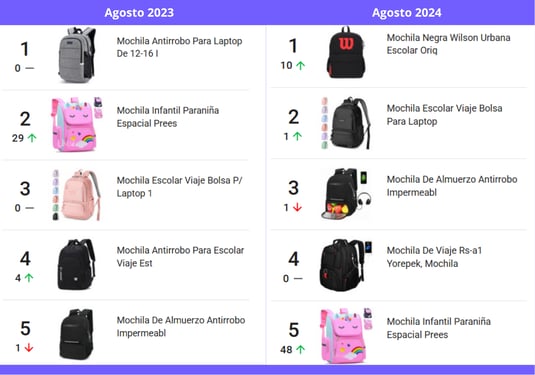 Comparativa del top 5 de mochilas más vendidas en agosto de 2023 y 2024 en Mercado Libre