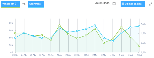 Comparativo de faturamento x conversão&nbsp;de um negócio na Nubimetrics