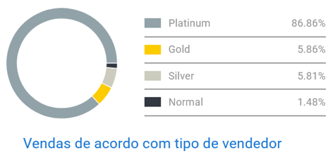 Competencia en la categoría de perfumes en Mercado Libre Colombia
