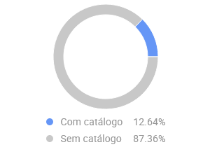 Concentração de vendas de economizadores de energia por catálogo no Mercado Livre