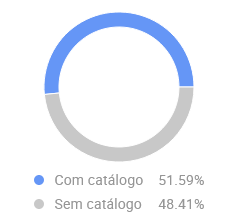 Concentração de vendas em catálogo de sopradores no Mercado Livre