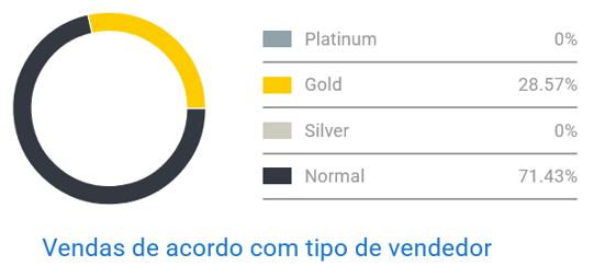 Concorrência da categoria Produtos para pets