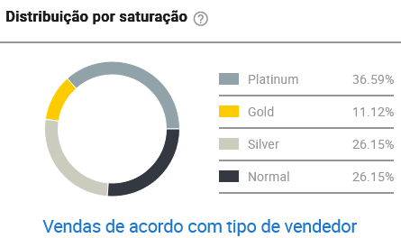 Concorrência entre vendedores da subcategoria Uniformes Escolares do Mercado Livre na Nubimetrics
