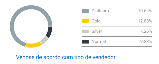 Concorrência entre vendedores de bicicletas infantis no Mercado Livre