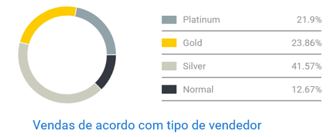 Concorrência entre vendedores de cangas no Mercado Livre