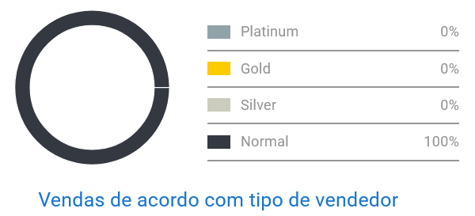 Concorrência entre vendedores de casacos no Mercado Livre