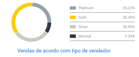 Concorrência entre vendedores de etiquetas no Mercado Livre