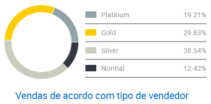 Concorrência entre vendedores de etiquetas no Mercado Livre